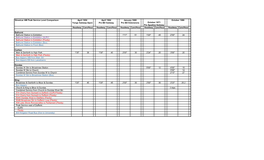 Streetcar AM Peak Service Level Comparison Headway Cars/Hour Headway Cars/Hour Headway Cars/Hour Headway Cars/Hour Headway Cars