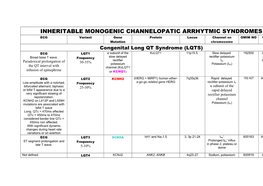 Inheritable Arrhytmia Syndromes
