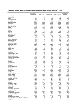 Elecciones Locales. Votos a Candidaturas Por Municipios Según Partidos Políticos (1)