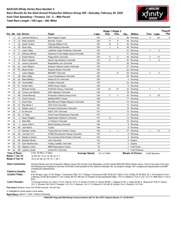 Race Results for the 22Nd Annual Production Alliance Group 300 - Saturday, February 29, 2020 Auto Club Speedway - Fontana, CA - 2