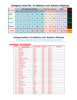 Category-Wise No. of Stations Over Eastern Railway