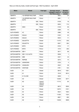 New Car Miles by Make, Model and Fuel Type - RAC Foundation - April 2020