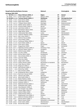 8. Buebeschwinget Schlussrangliste Oberdiessbach, 14.03.2015