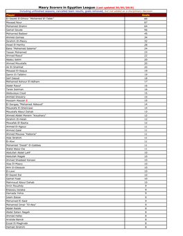Masry Scorers in Egyptian League