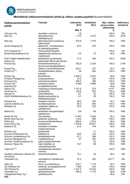 Merkittävät Valtioenemmistöiset Yhtiöt Ja Valtion Osakkuusyhtiöt (Konsernitiedot)