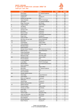 BESTE SPELERS B Junioren Eredivisie Seizoen 2009/'10 Stand Per 6 Mei 2010