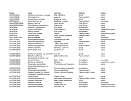 Family Taxon Common Lifeform Status ADOXACEAE Sambucus Nigra Ssp. Caerulea Blue Elderberry Shrub Native AGAVACEAE Chlorogalum Sp