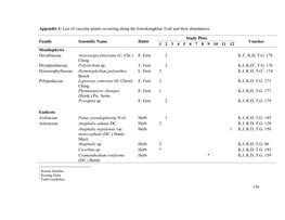 List of Vascular Plants Occurring Along the Jomokungkhar Trail and Their Abundances