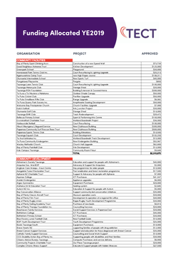 Funding Allocated YE2019