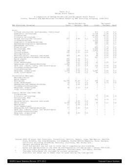 Benign Brain Tumors