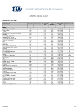 List of Fia Licensed Circuits