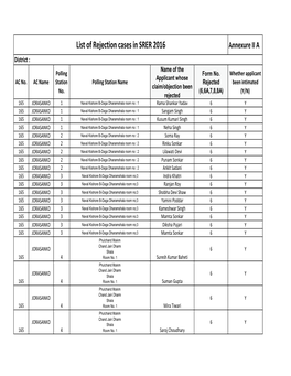 List of Rejection Cases in SRER 2016 Annexure II a District : Name of the Polling Form No