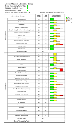 Bering Sea Climate Vulnerability Assessment Species-Specific Results: Arrowtooth Flounder − Atheresthes Stomias