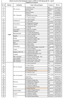 Sl. No District Institution Name of the Participant Ph. No 1 8249851098 2