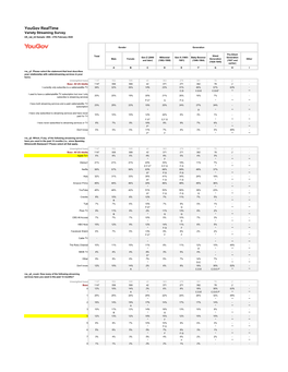 Results for Yougov Realtime (Variety Streaming Survey) FEB