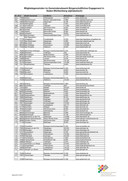 Liste Der Mitgliedskommunen (A-Z)