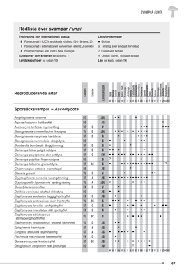 Rödlista Över Svampar Fungi