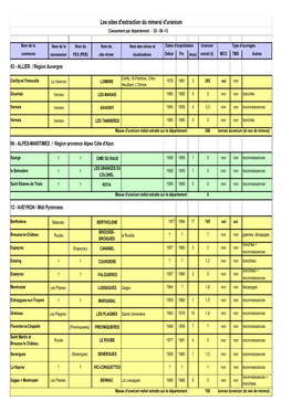 Les Sites D'extraction Du Minerai D'uranium Classement Par Département : 03 - 06 -12