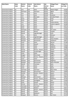 Himachal Pradesh.Pdf