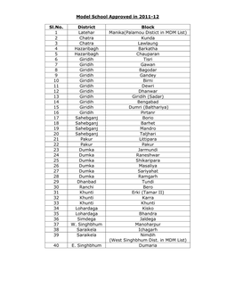 Model School Approved in 2011-12 Sl.No. District Block 1 Latehar Manika