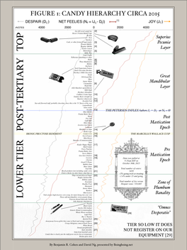 Figure 1: Candy Hierarchy Circa 2015