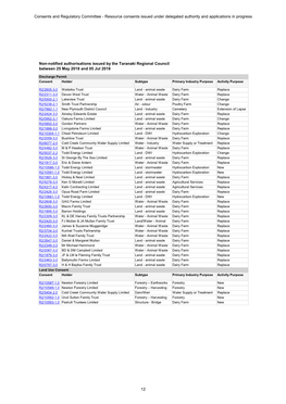 Consents Issued May-July 2018