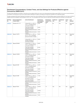 Disinfectant Concentrations, Contact Times, and Use Settings for Products Effective Against Coronavirus SARS-Cov-2