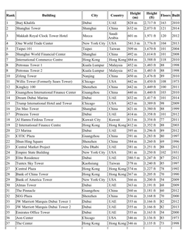 List of World's Tallest Buildings in the World