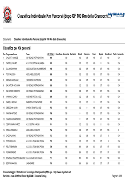 Classifica Individuale Km Percorsi (Dopo GF 100 Km Della Granocchia)