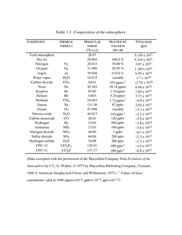 Table 1.1 Composition of the Atmosphere