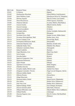 KIL Code Botanical Name Other Name CH-01 A.Nilotica (Babul) CH-02 Abelmaschus Moschatu (Musk Mallow, Lata Kasaturi) CH-03 Abies