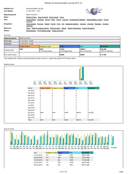 Statistics for Donauschwaben-Usa.Org (2010-10)