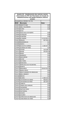 IBGE Município Valor 150010 ABAETETUBA 0,00 150013 ABEL