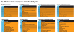 European Business Schools Top 10 2013 Copy