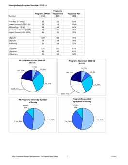 Undergraduate Program Overview 2015-16