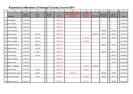 Payments to Members of Donegal County Council 2017