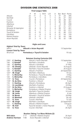 Division One Statistics 2008
