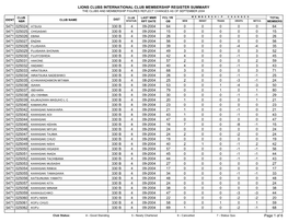 Lions Clubs International Club Membership Register Summary the Clubs and Membership Figures Reflect Changes As of September 2004