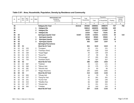 Table C-01 : Area, Households, Population, Density by Residence and Community