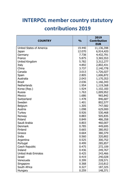 INTERPOL Member Country Statutory Contributions 2019