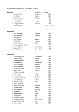 Resultat Jaktstig Gyttorp CUP 2017-04-22 I Etelhem Damklass Ort