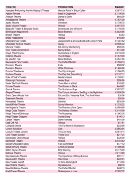 Theatre Production Amount