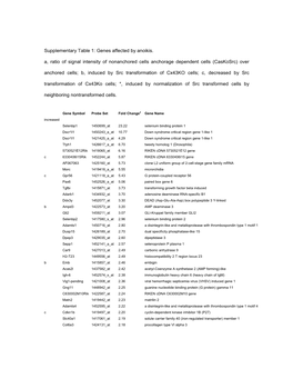 Supplementary Table 1: Genes Affected by Anoikis. A, Ratio of Signal