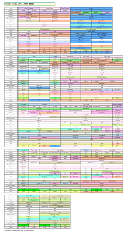 Intel Mobile CPU (2007-2010)