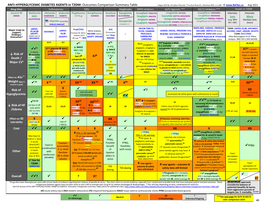 ANTI-HYPERGLYCEMIC DIABETES AGENTS in T2DM: Color Outcomes Comparison Summary Table