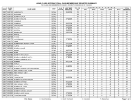 Lions Clubs International Club Membership Register Summary the Clubs and Membership Figures Reflect Changes As of 7/29/2004