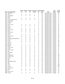 CSD Code Census Subdivision (CSD) Name 2011 Income Score