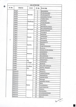 List of PHC {N) SI. No District C.H.C Si. No .P.H.C {NJ Angul BANAMIRA &gt; Angul 2 PURUNAGARH :.- Angul Banta La PURUNA !(OTE