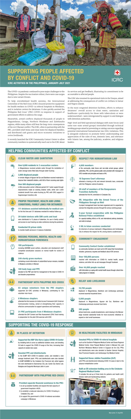 Supporting People Affected by Conflict and Covid-19 Icrc Activities in the Philippines, January-July 2021