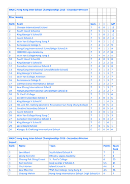 HKJCC Hong Kong Inter-School Championships 2016 - Secondary Division